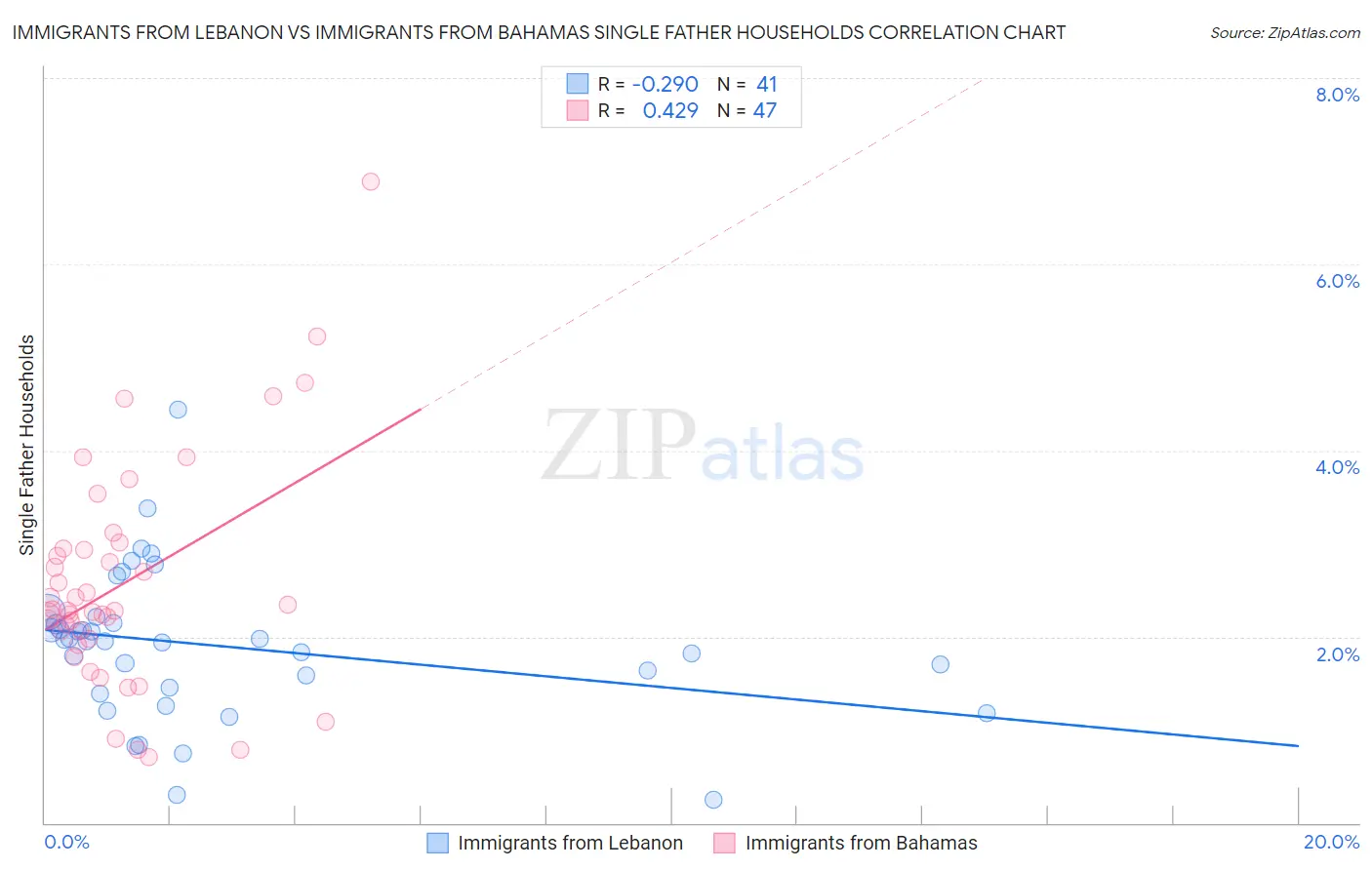Immigrants from Lebanon vs Immigrants from Bahamas Single Father Households