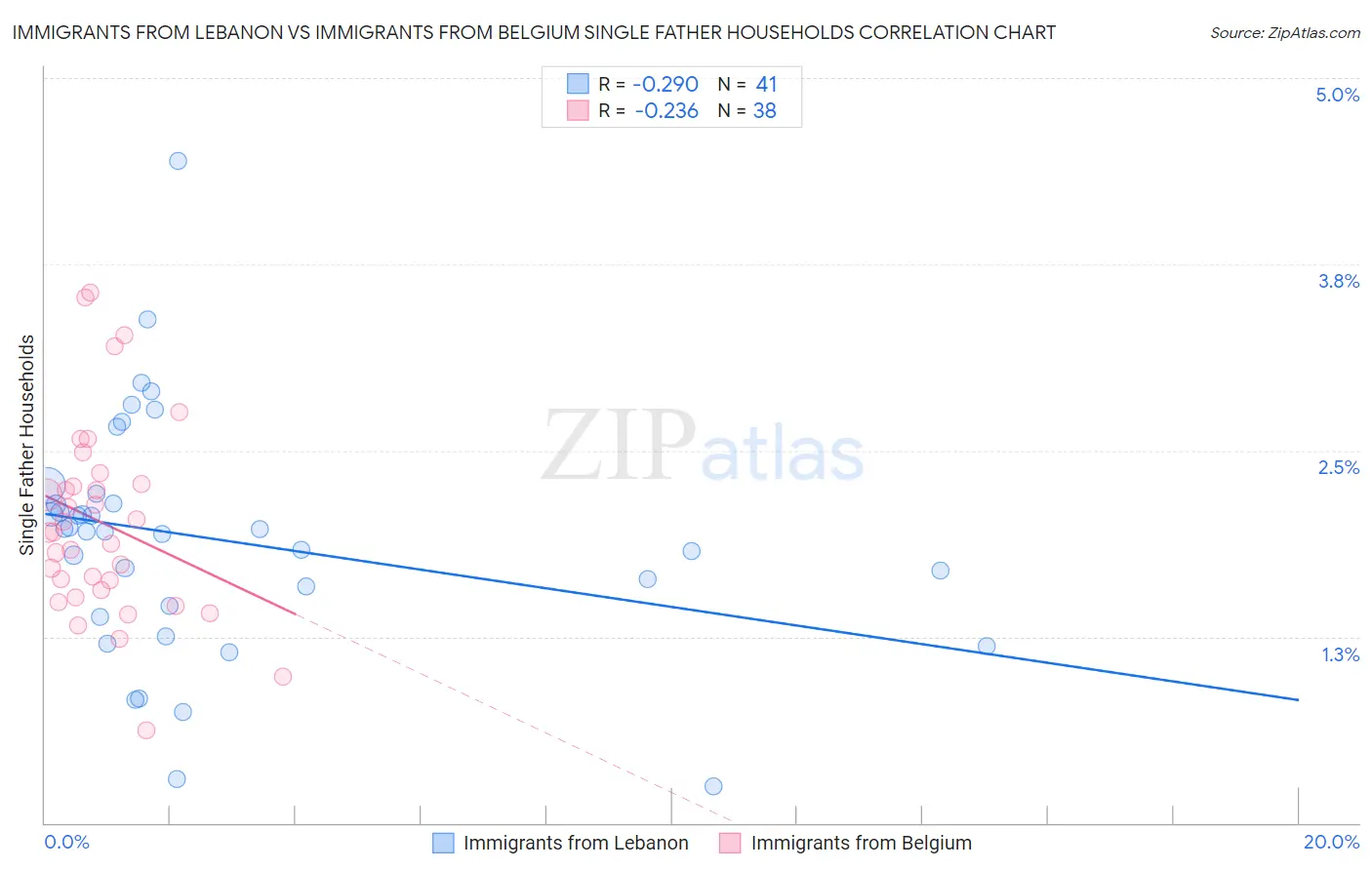 Immigrants from Lebanon vs Immigrants from Belgium Single Father Households