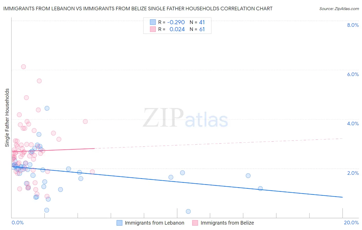 Immigrants from Lebanon vs Immigrants from Belize Single Father Households