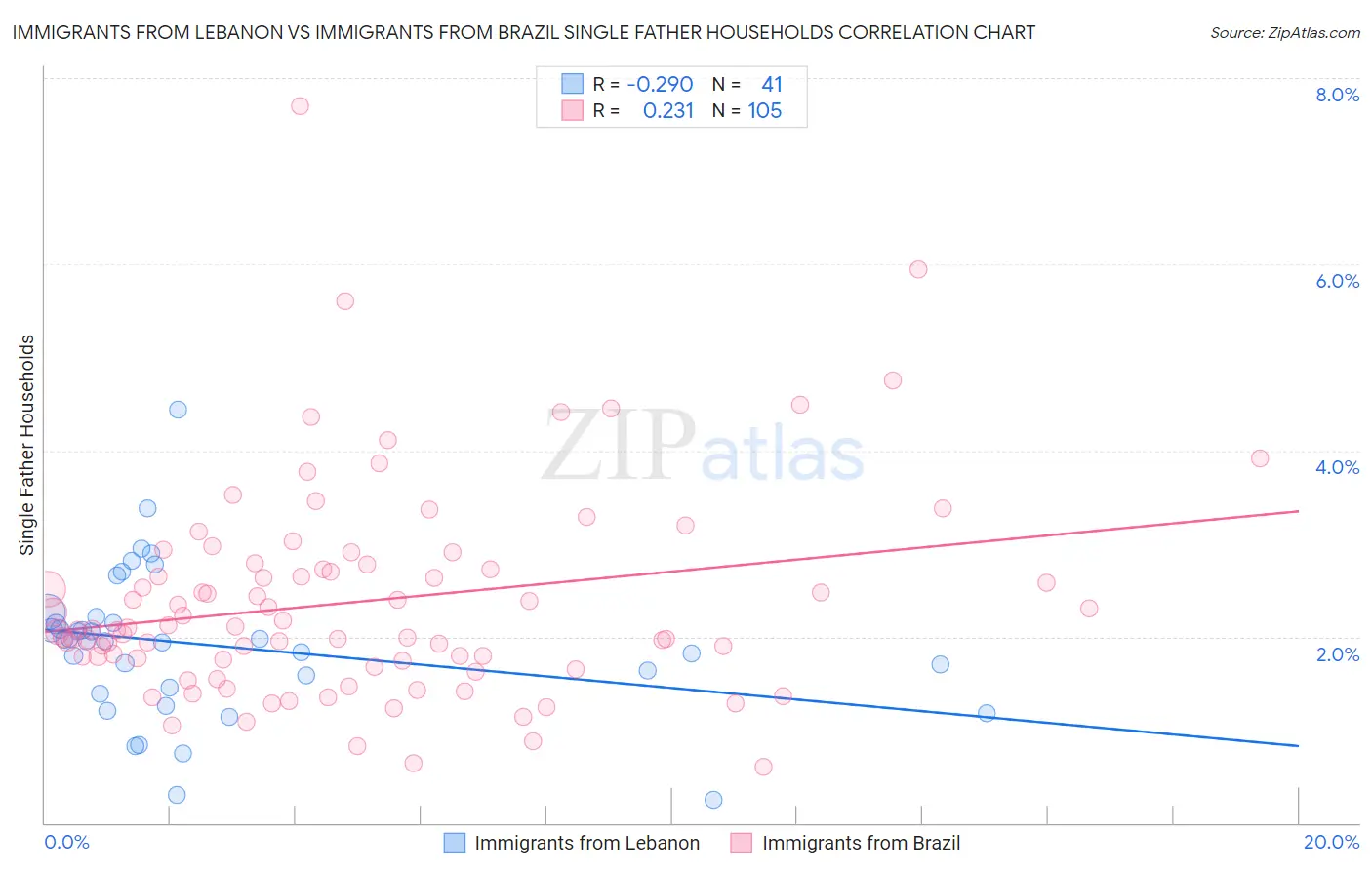 Immigrants from Lebanon vs Immigrants from Brazil Single Father Households