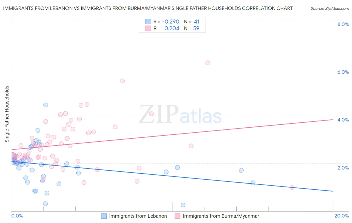 Immigrants from Lebanon vs Immigrants from Burma/Myanmar Single Father Households