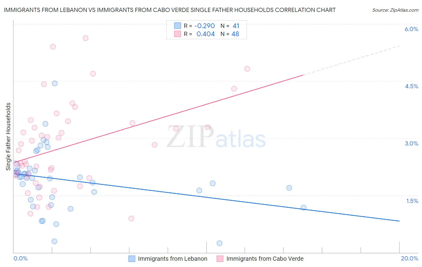 Immigrants from Lebanon vs Immigrants from Cabo Verde Single Father Households