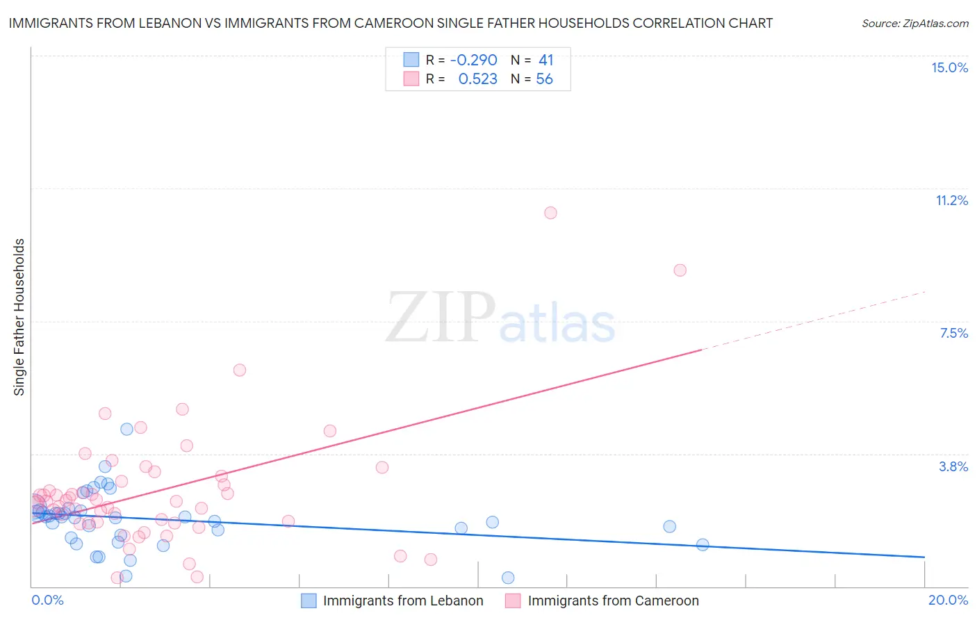Immigrants from Lebanon vs Immigrants from Cameroon Single Father Households