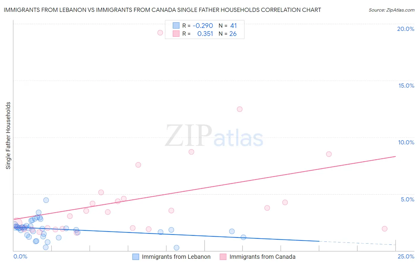 Immigrants from Lebanon vs Immigrants from Canada Single Father Households