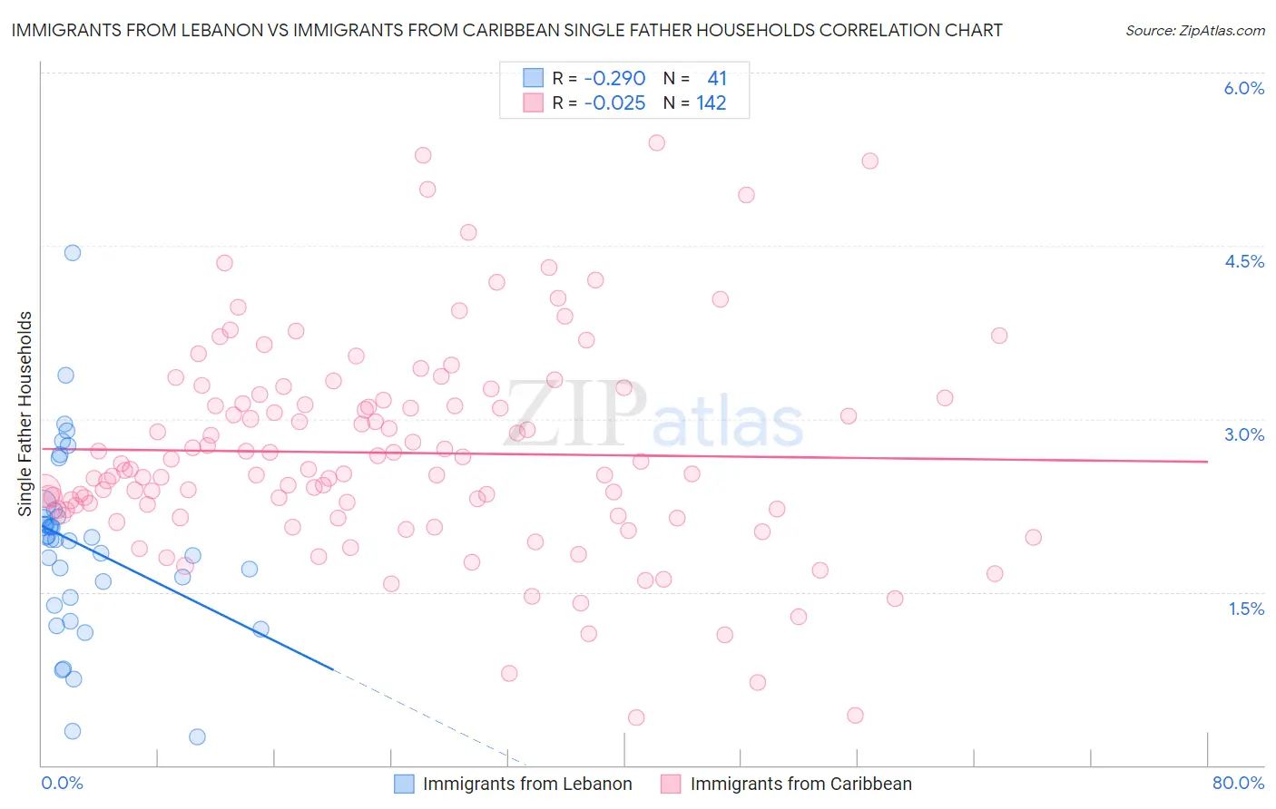 Immigrants from Lebanon vs Immigrants from Caribbean Single Father Households