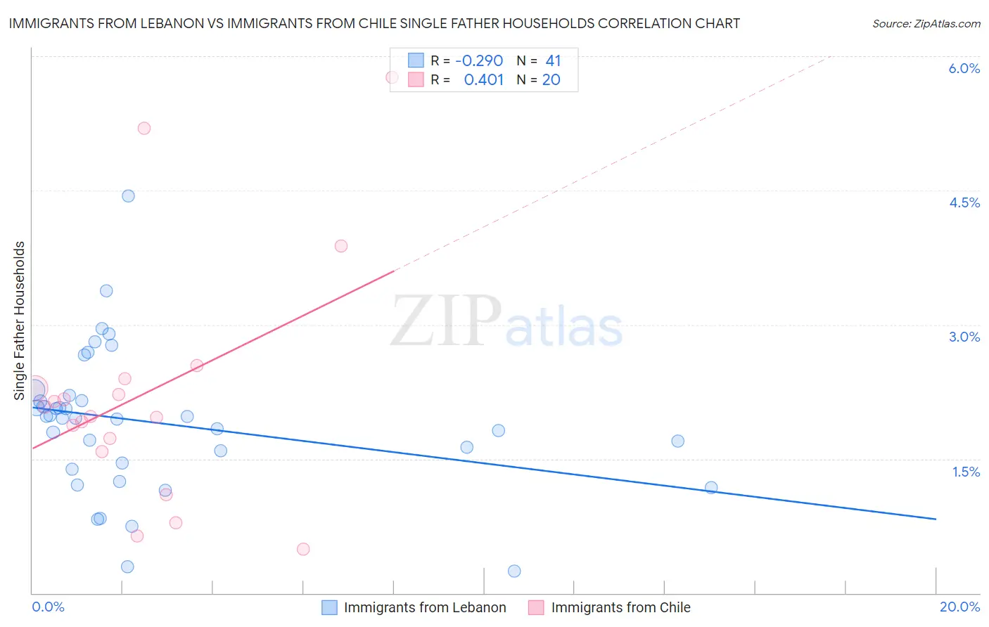 Immigrants from Lebanon vs Immigrants from Chile Single Father Households