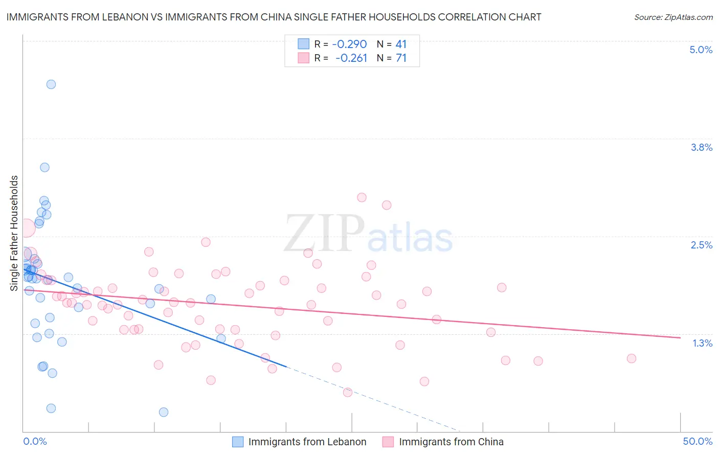 Immigrants from Lebanon vs Immigrants from China Single Father Households