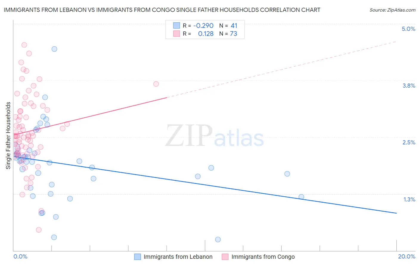 Immigrants from Lebanon vs Immigrants from Congo Single Father Households