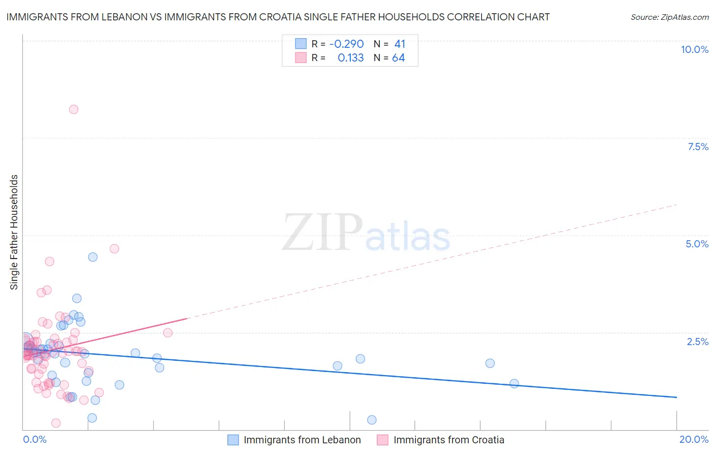 Immigrants from Lebanon vs Immigrants from Croatia Single Father Households