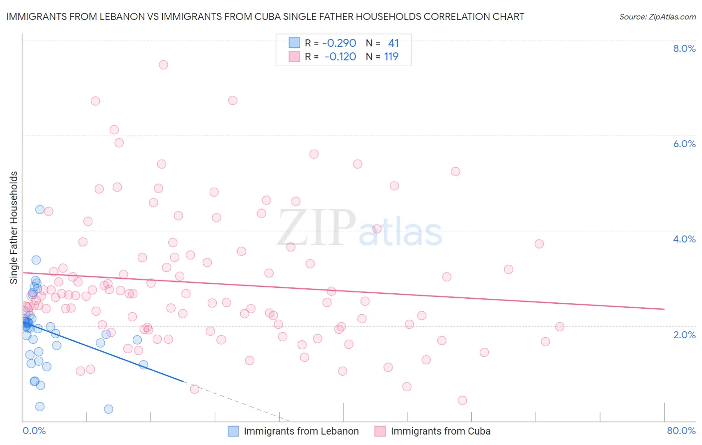 Immigrants from Lebanon vs Immigrants from Cuba Single Father Households