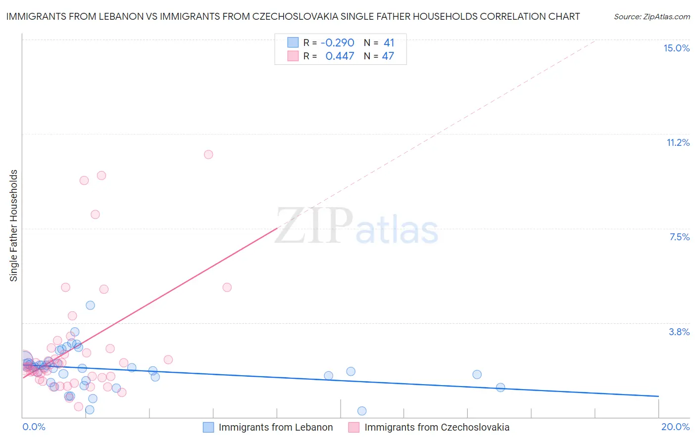 Immigrants from Lebanon vs Immigrants from Czechoslovakia Single Father Households