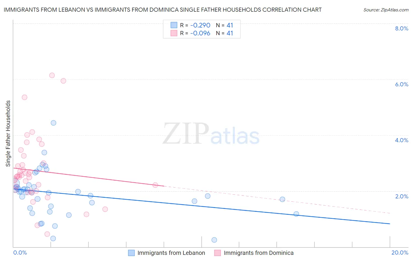 Immigrants from Lebanon vs Immigrants from Dominica Single Father Households
