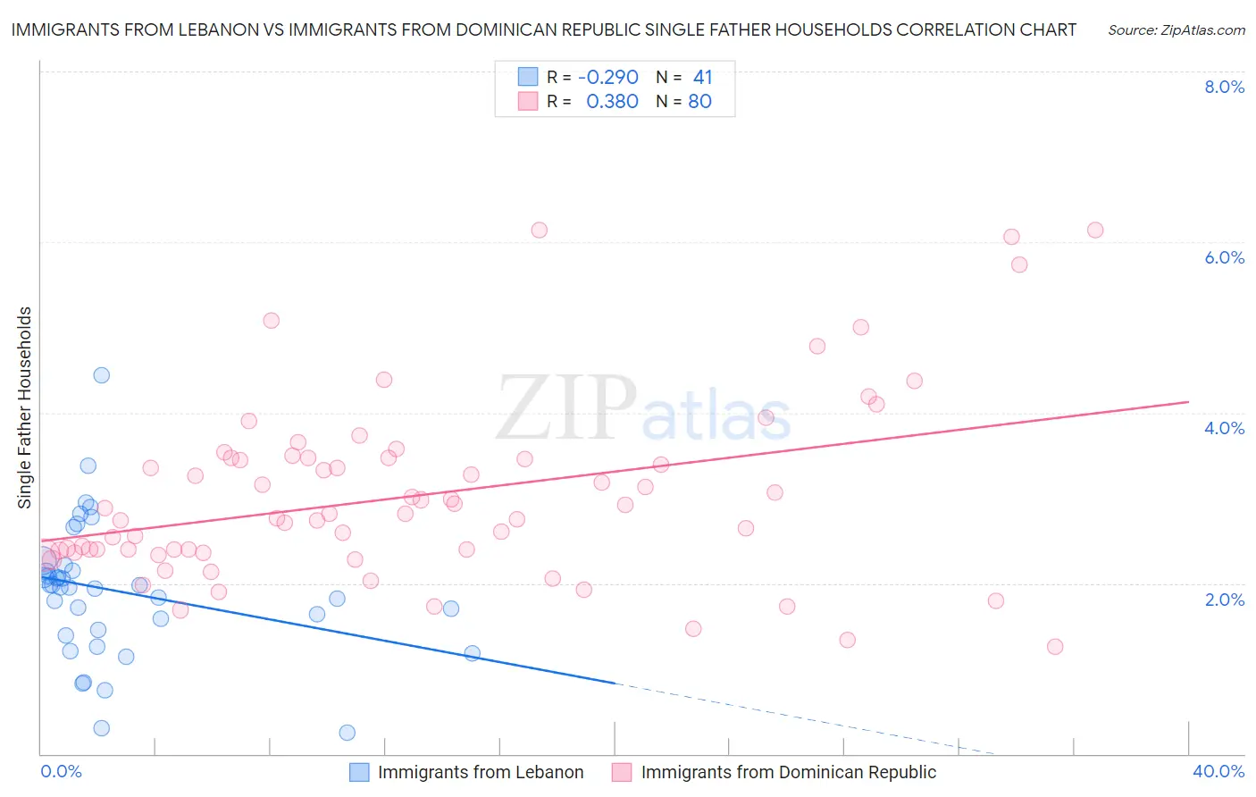 Immigrants from Lebanon vs Immigrants from Dominican Republic Single Father Households