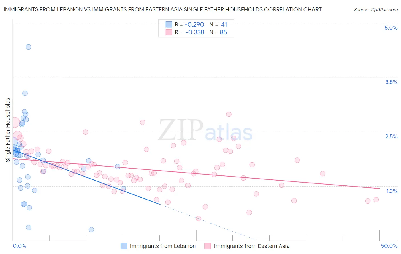 Immigrants from Lebanon vs Immigrants from Eastern Asia Single Father Households