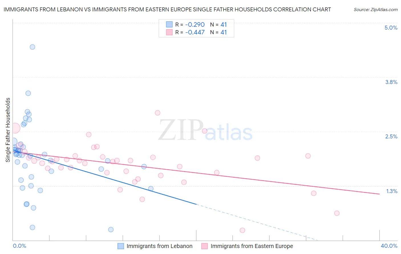 Immigrants from Lebanon vs Immigrants from Eastern Europe Single Father Households