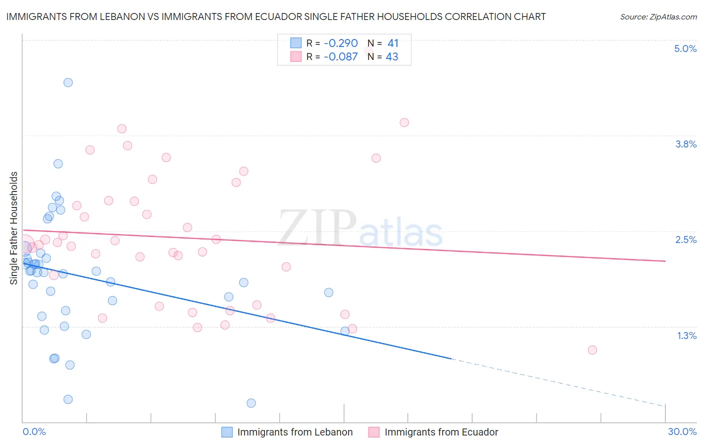 Immigrants from Lebanon vs Immigrants from Ecuador Single Father Households
