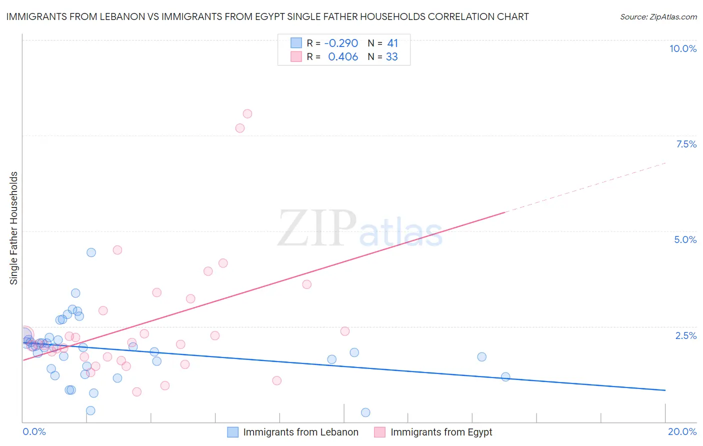 Immigrants from Lebanon vs Immigrants from Egypt Single Father Households