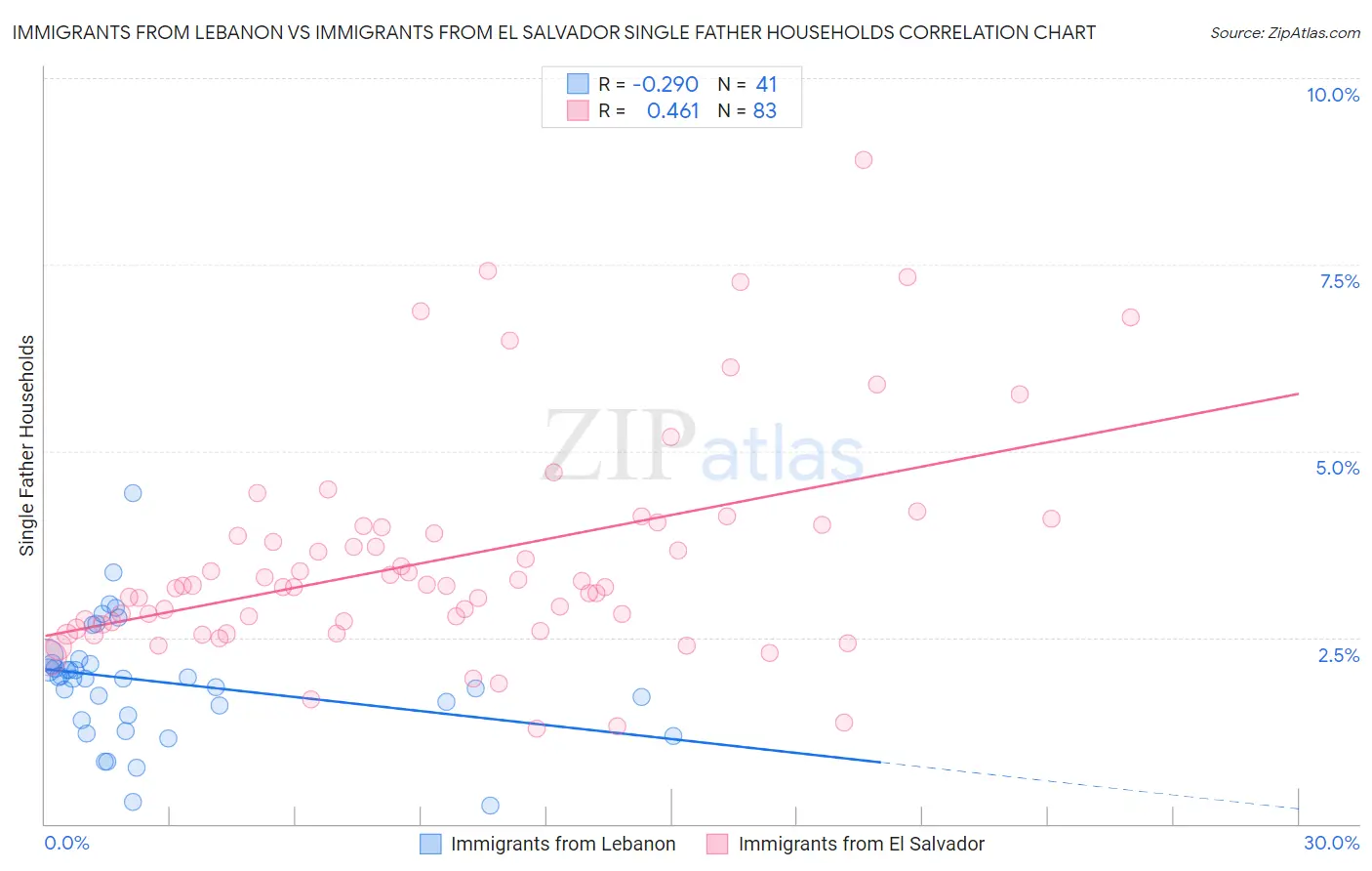 Immigrants from Lebanon vs Immigrants from El Salvador Single Father Households