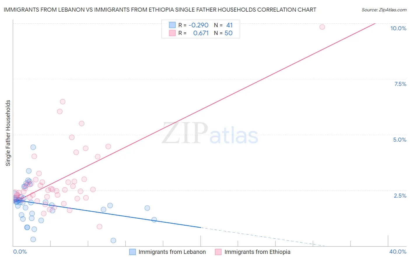 Immigrants from Lebanon vs Immigrants from Ethiopia Single Father Households
