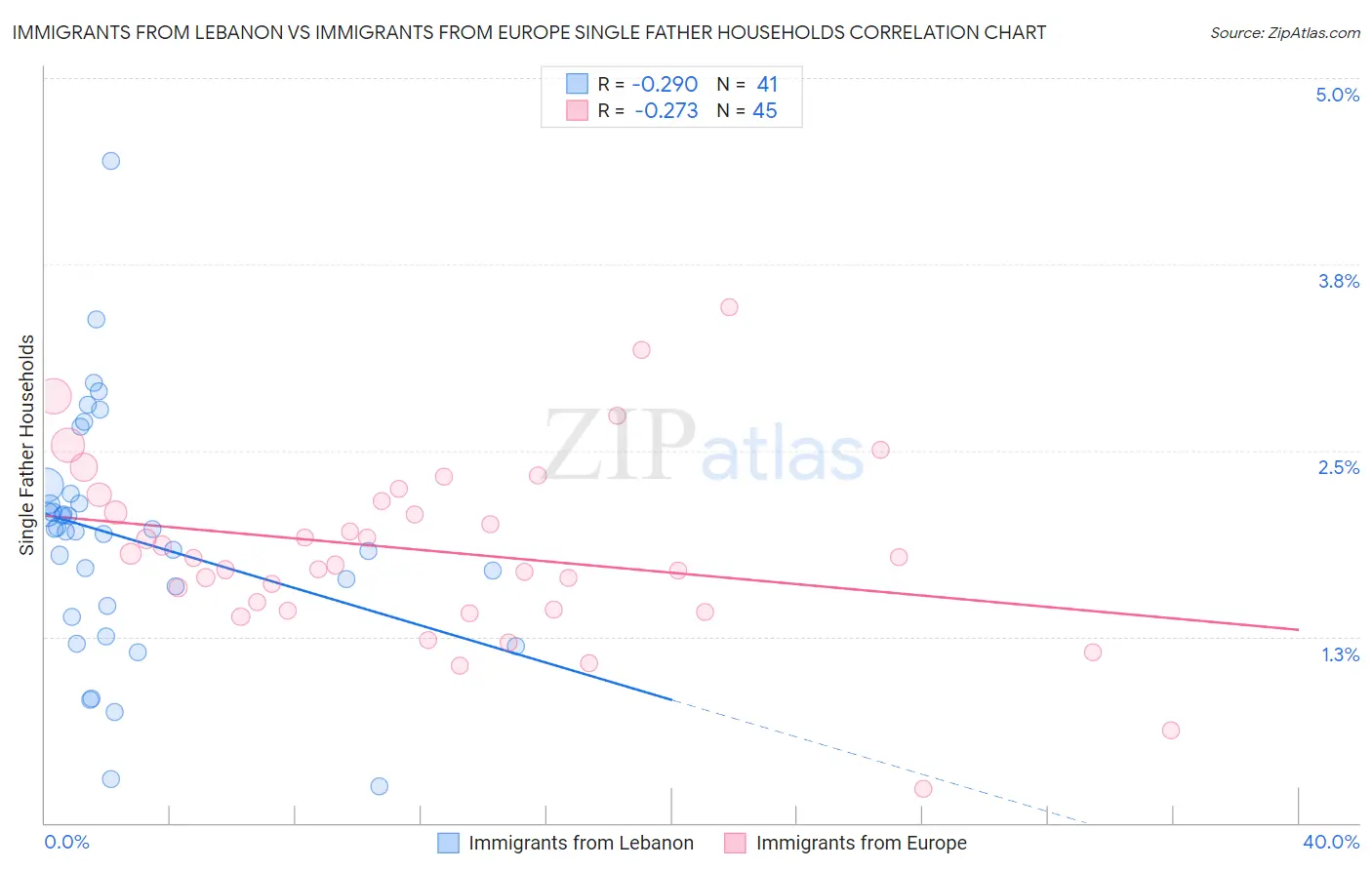 Immigrants from Lebanon vs Immigrants from Europe Single Father Households