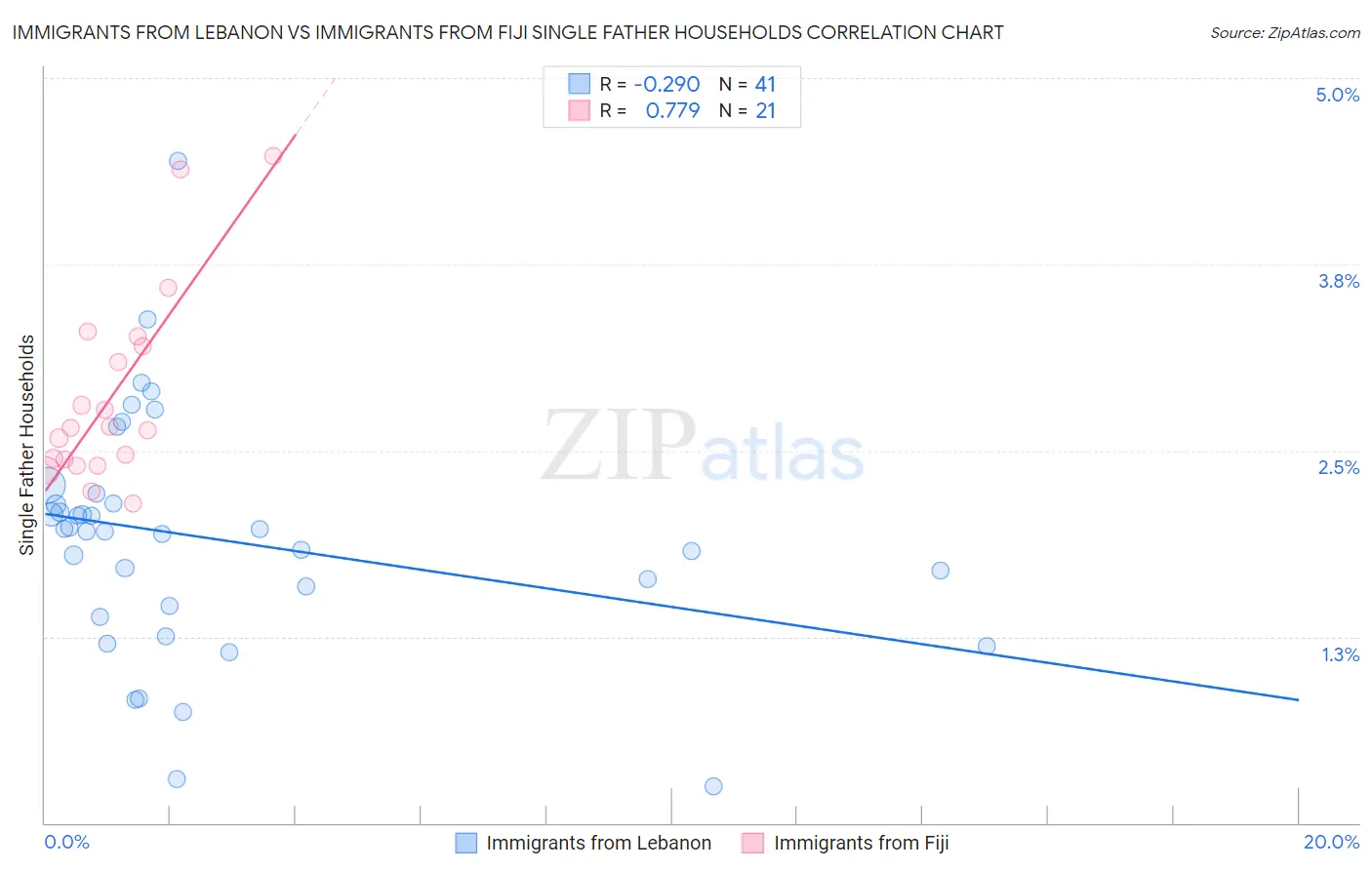 Immigrants from Lebanon vs Immigrants from Fiji Single Father Households