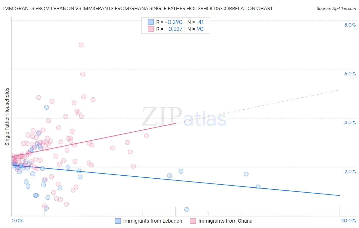 Immigrants from Lebanon vs Immigrants from Ghana Single Father Households