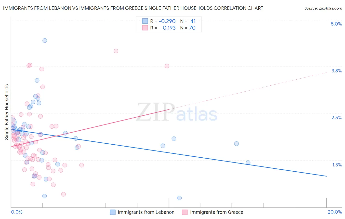 Immigrants from Lebanon vs Immigrants from Greece Single Father Households