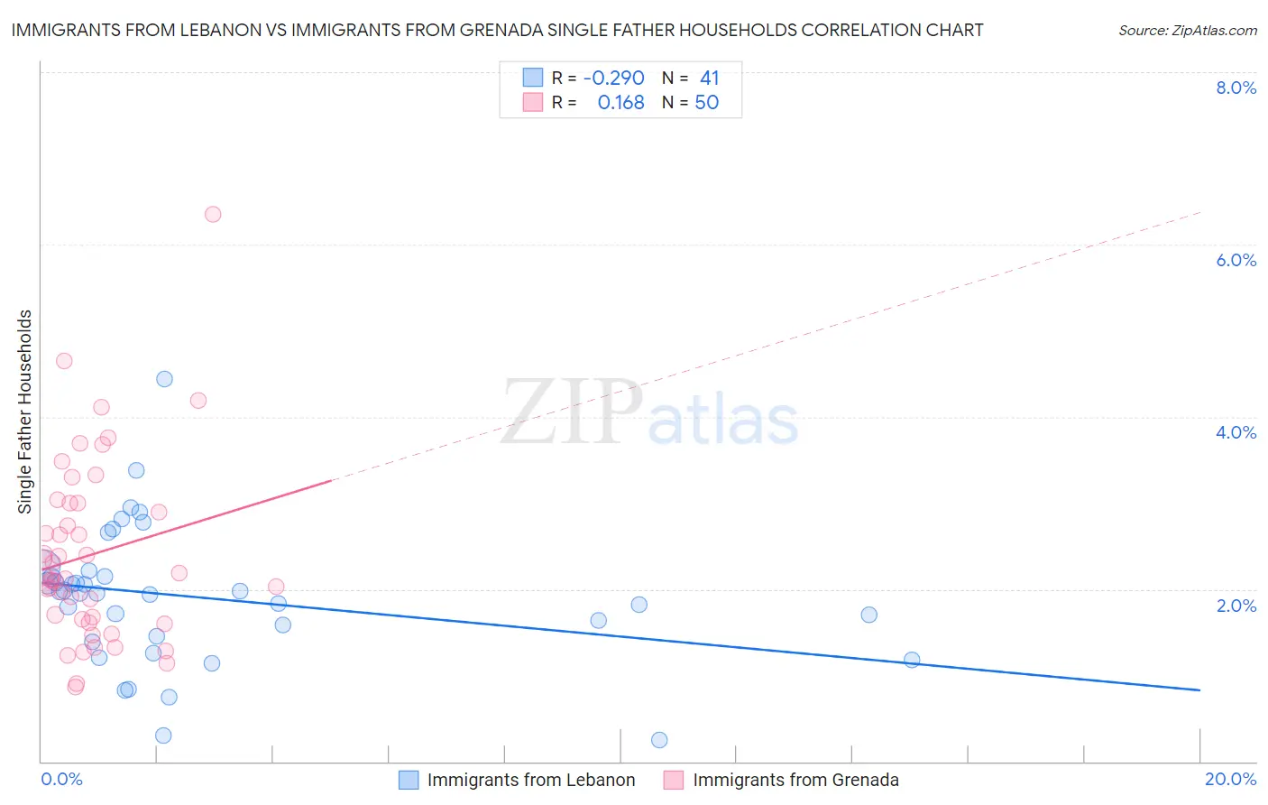 Immigrants from Lebanon vs Immigrants from Grenada Single Father Households