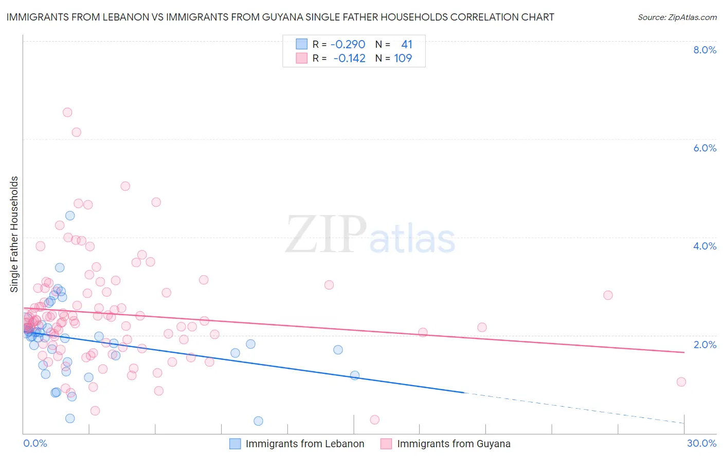 Immigrants from Lebanon vs Immigrants from Guyana Single Father Households