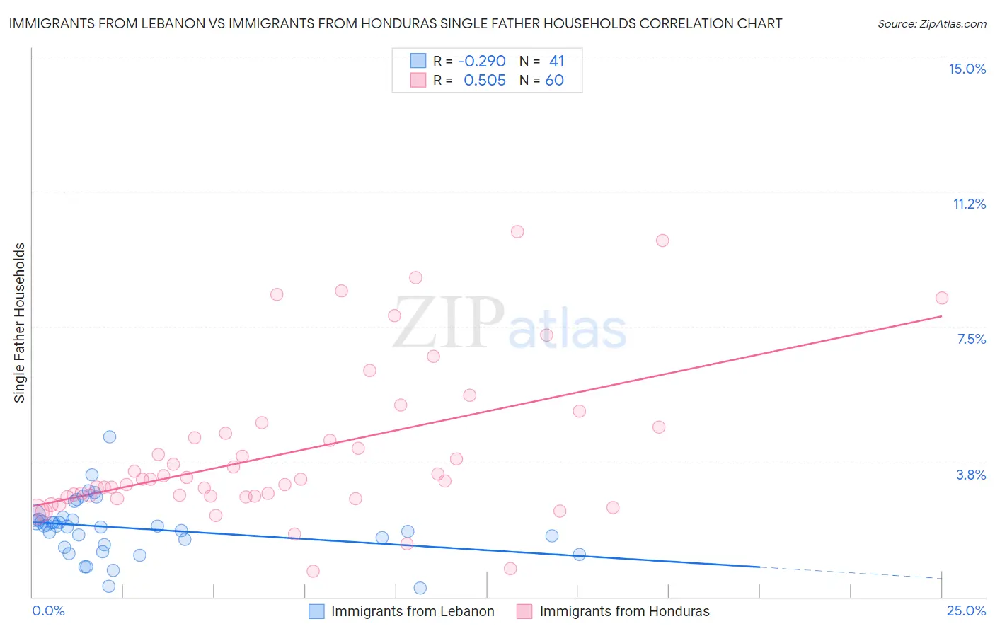 Immigrants from Lebanon vs Immigrants from Honduras Single Father Households