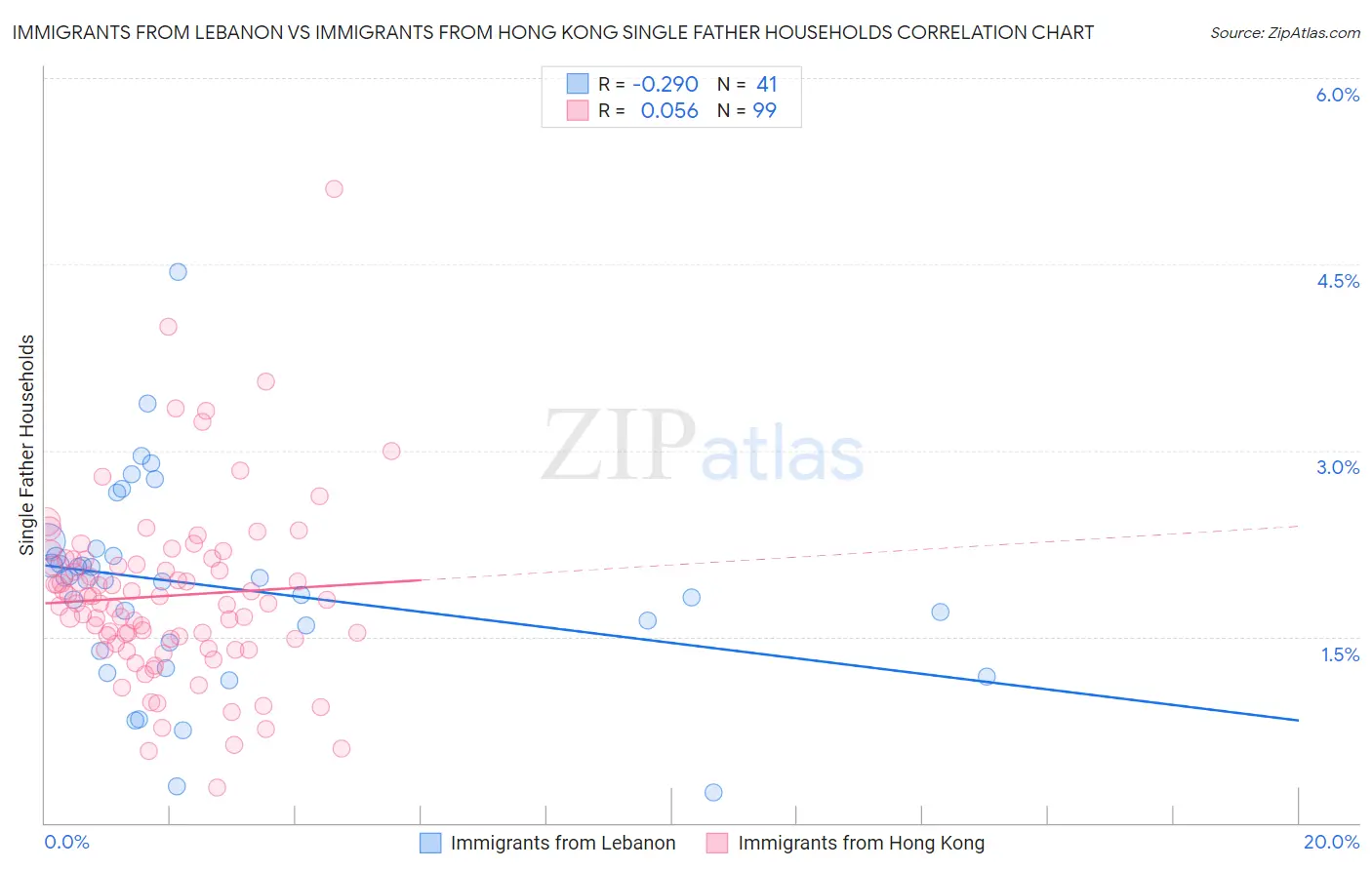 Immigrants from Lebanon vs Immigrants from Hong Kong Single Father Households