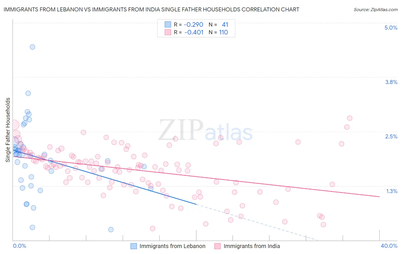 Immigrants from Lebanon vs Immigrants from India Single Father Households