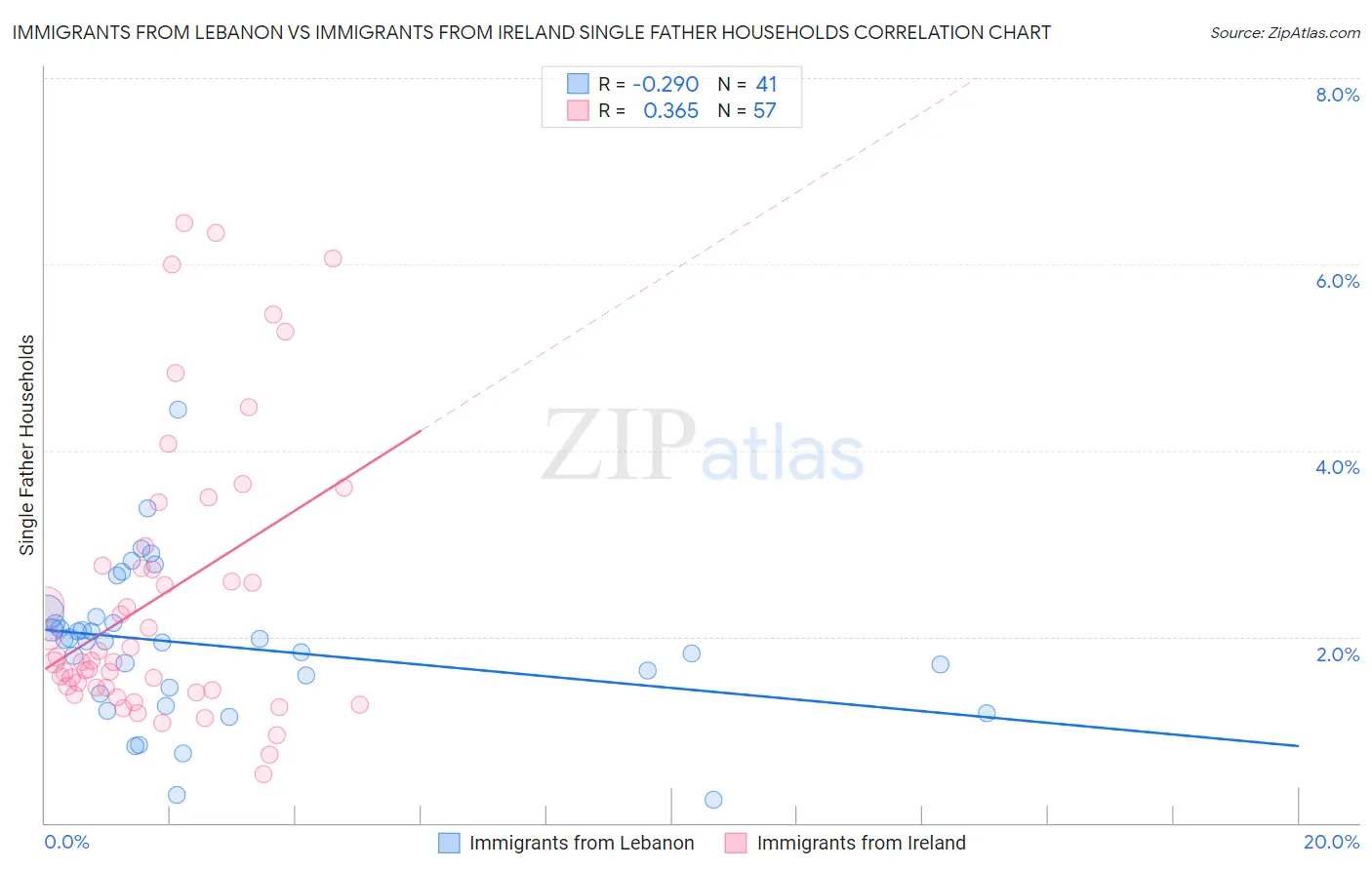 Immigrants from Lebanon vs Immigrants from Ireland Single Father Households