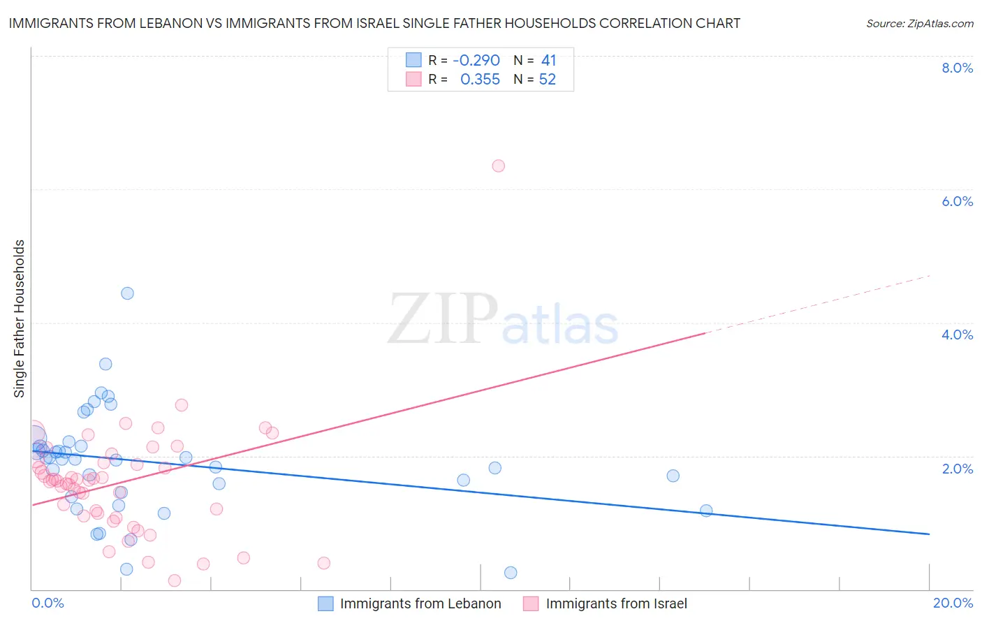 Immigrants from Lebanon vs Immigrants from Israel Single Father Households