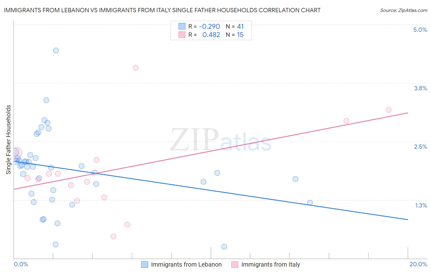 Immigrants from Lebanon vs Immigrants from Italy Single Father Households
