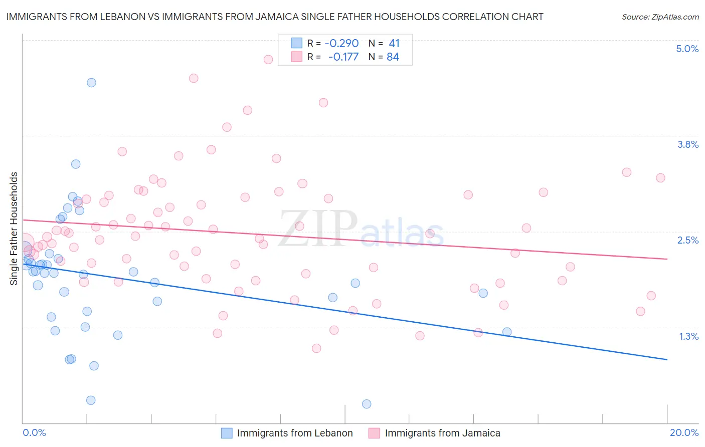 Immigrants from Lebanon vs Immigrants from Jamaica Single Father Households