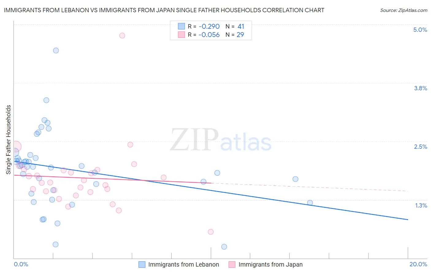 Immigrants from Lebanon vs Immigrants from Japan Single Father Households