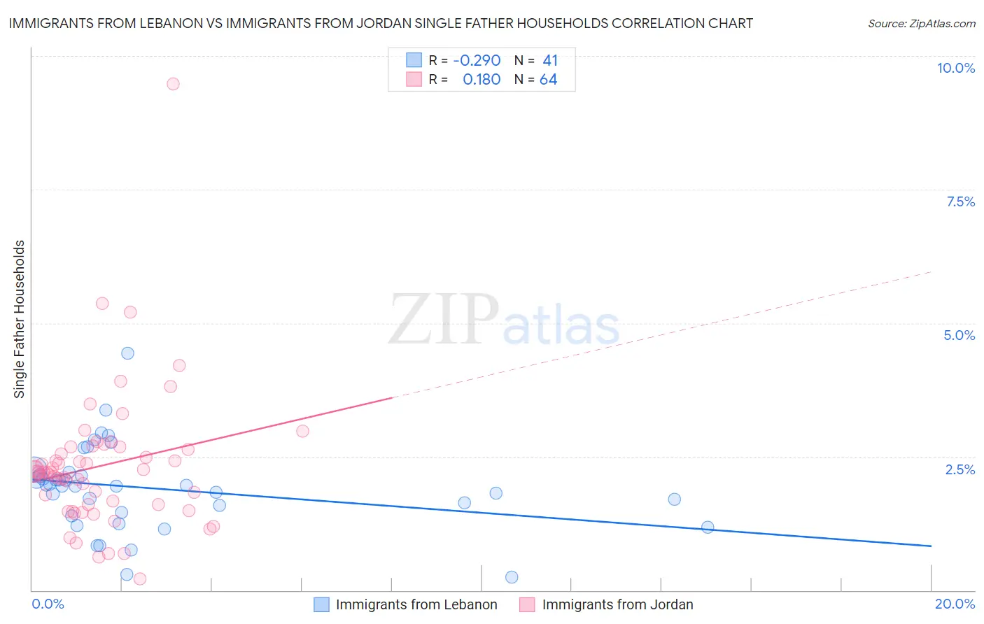 Immigrants from Lebanon vs Immigrants from Jordan Single Father Households