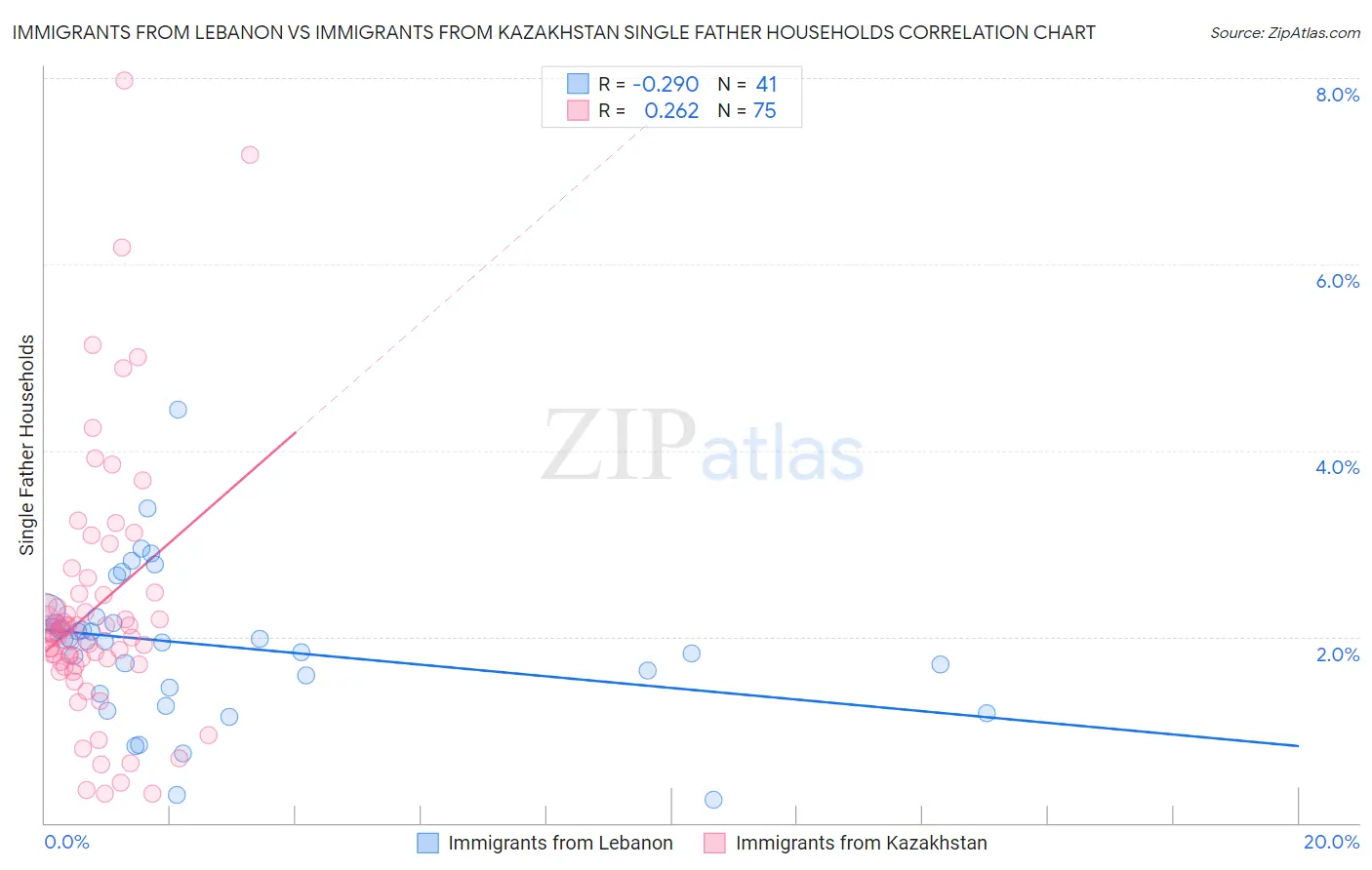 Immigrants from Lebanon vs Immigrants from Kazakhstan Single Father Households