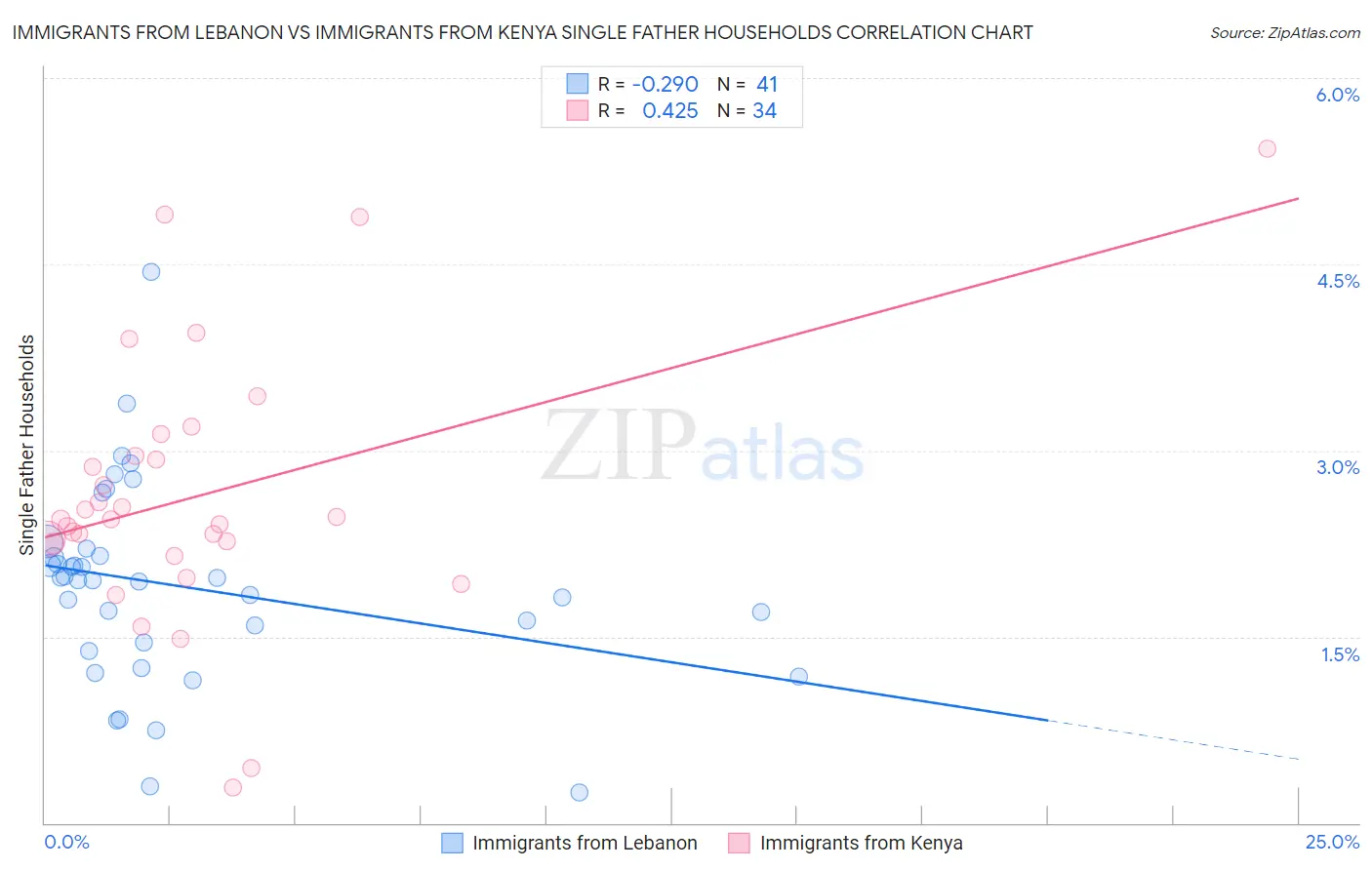 Immigrants from Lebanon vs Immigrants from Kenya Single Father Households