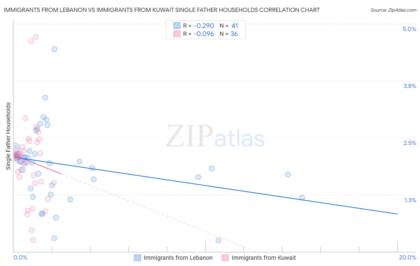 Immigrants from Lebanon vs Immigrants from Kuwait Single Father Households