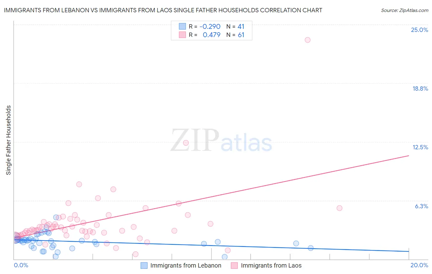 Immigrants from Lebanon vs Immigrants from Laos Single Father Households