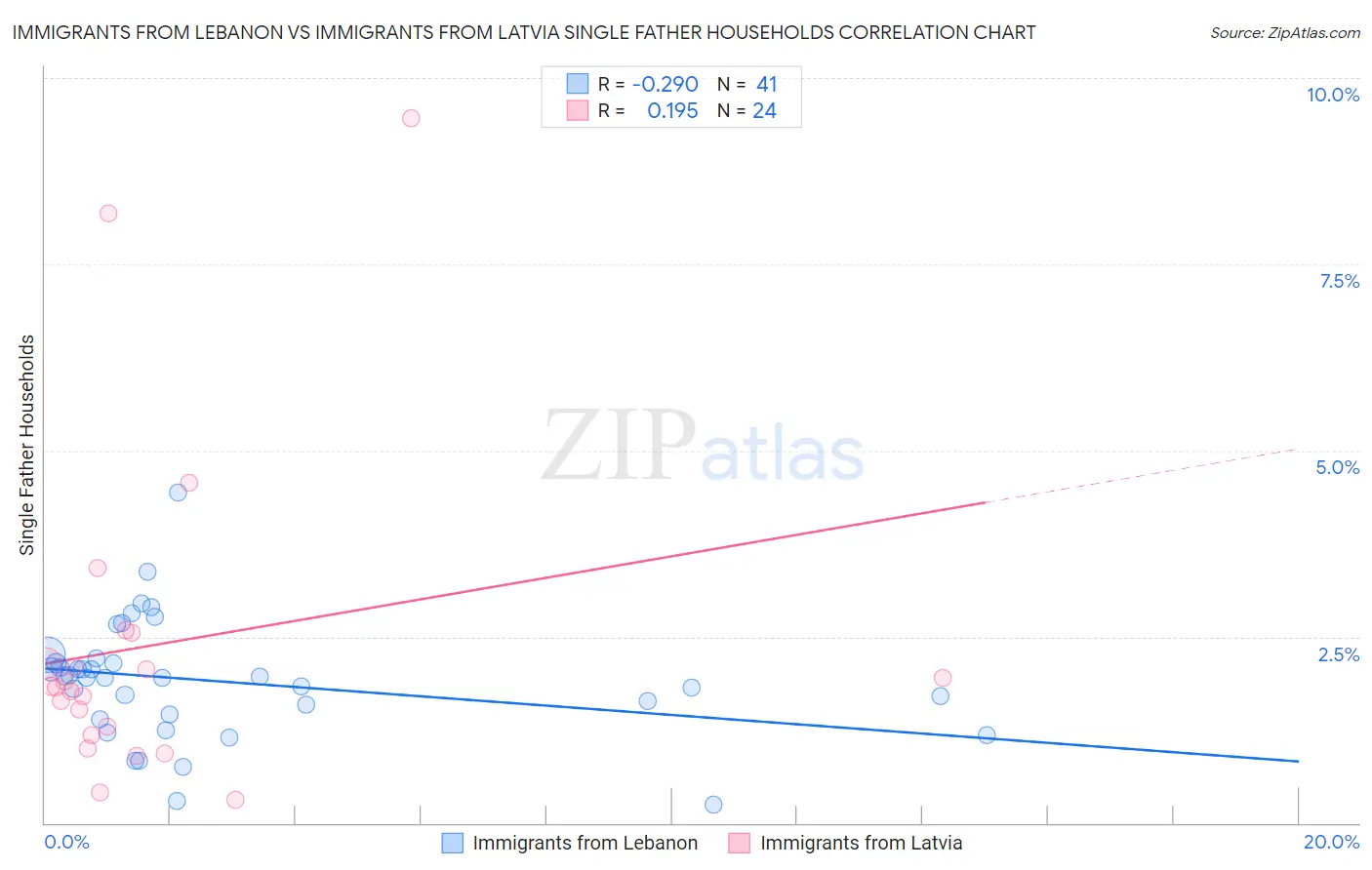 Immigrants from Lebanon vs Immigrants from Latvia Single Father Households