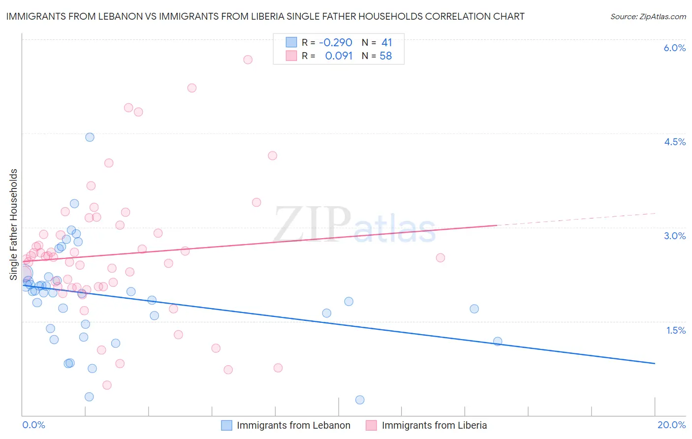 Immigrants from Lebanon vs Immigrants from Liberia Single Father Households