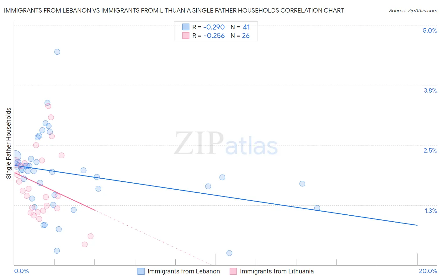 Immigrants from Lebanon vs Immigrants from Lithuania Single Father Households