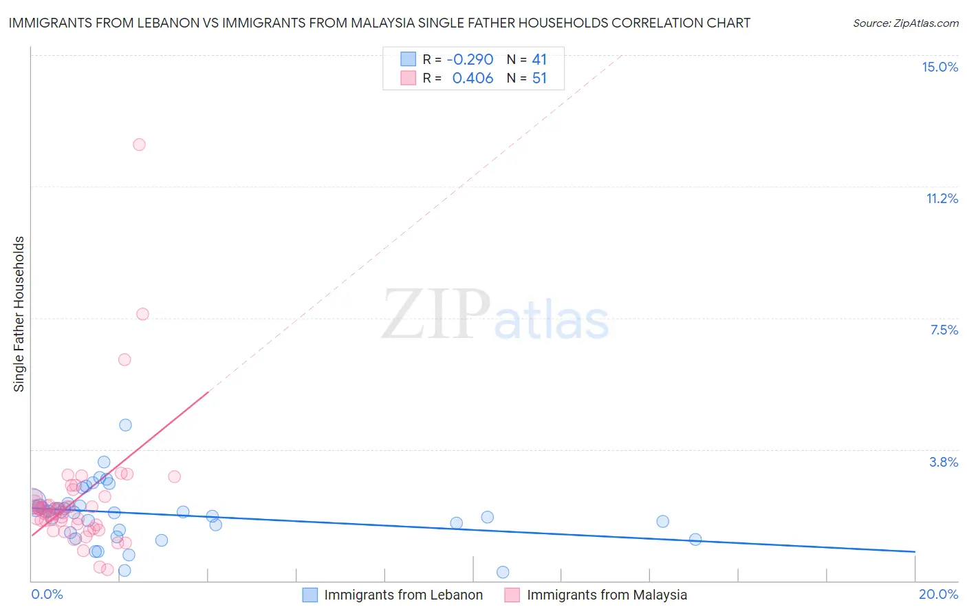 Immigrants from Lebanon vs Immigrants from Malaysia Single Father Households