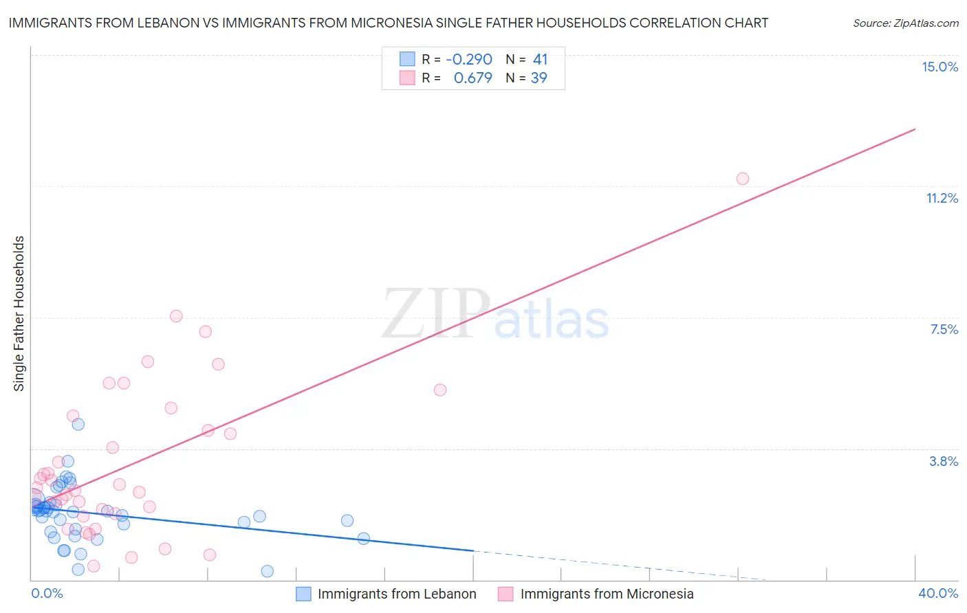 Immigrants from Lebanon vs Immigrants from Micronesia Single Father Households