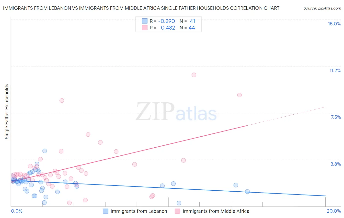 Immigrants from Lebanon vs Immigrants from Middle Africa Single Father Households