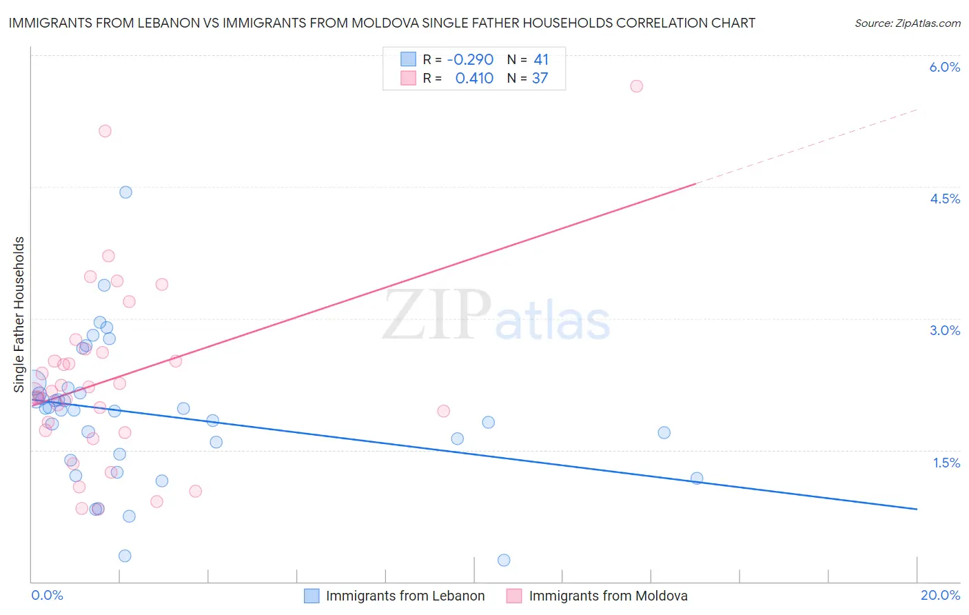 Immigrants from Lebanon vs Immigrants from Moldova Single Father Households