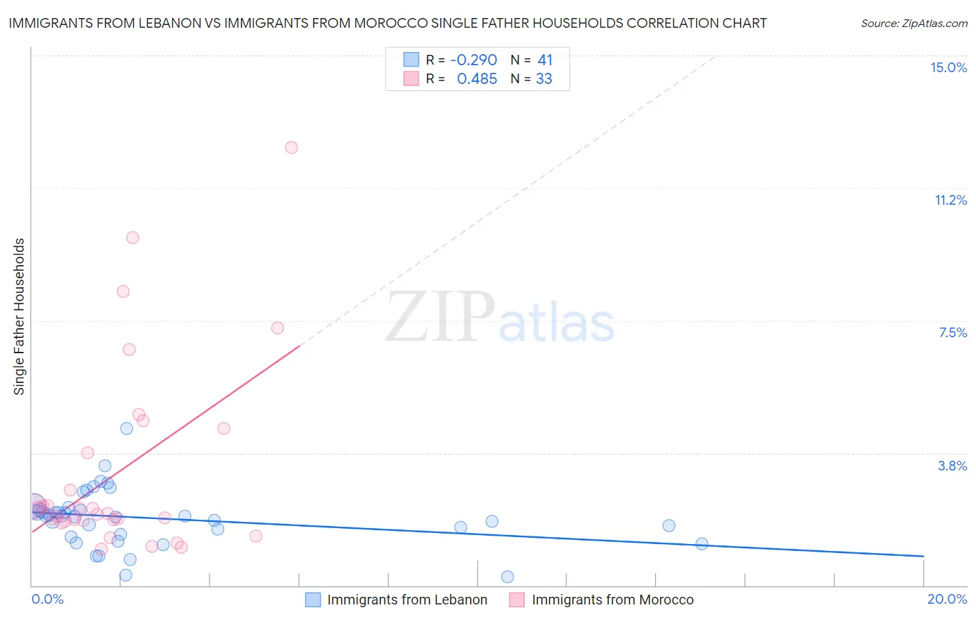 Immigrants from Lebanon vs Immigrants from Morocco Single Father Households